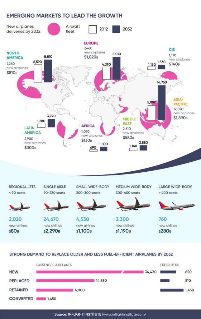 Emerging Airlines Industry for Cabin Crews in Future