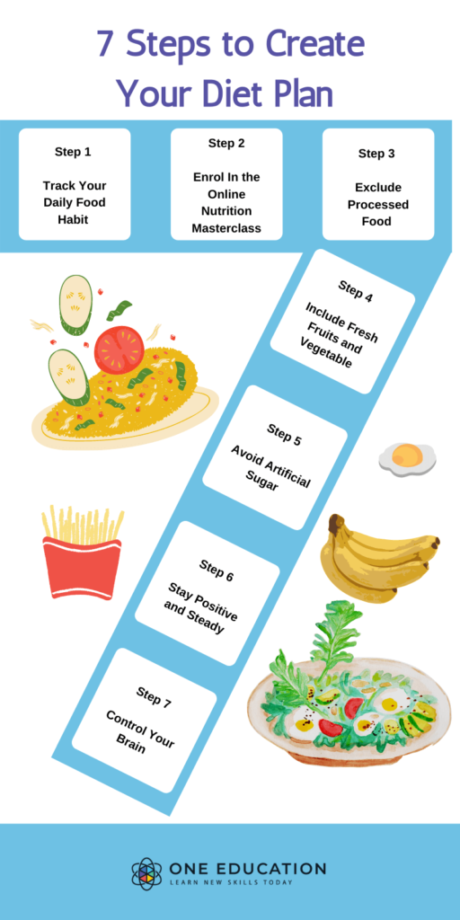 Diet plan - 7 steps to follow