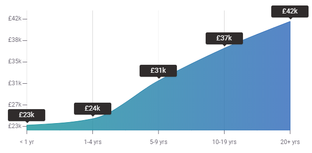 average salary for a speech therapist