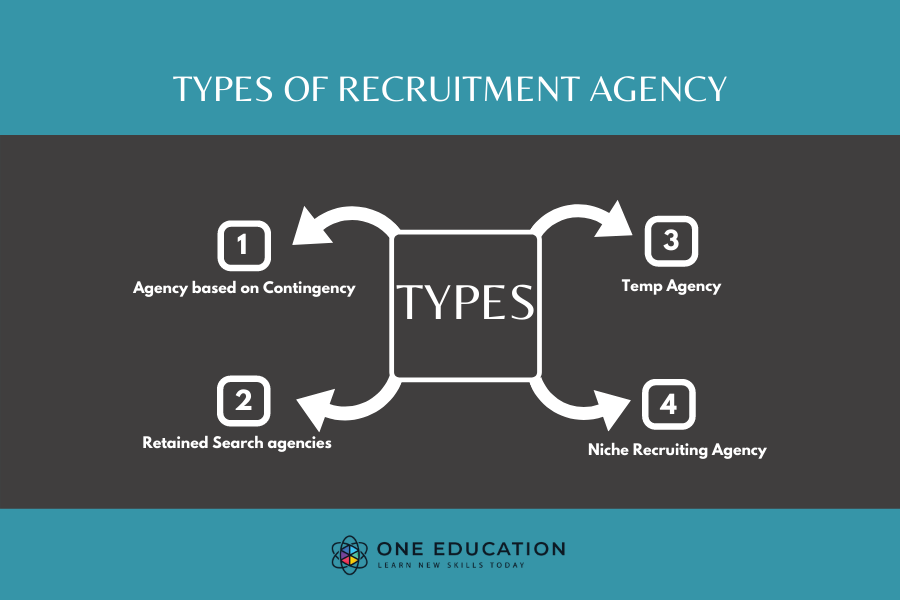 Different Types of Recruitment Agency