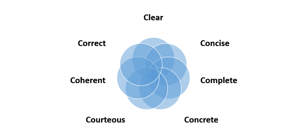 Seven Cs of communication Hospitality management skills