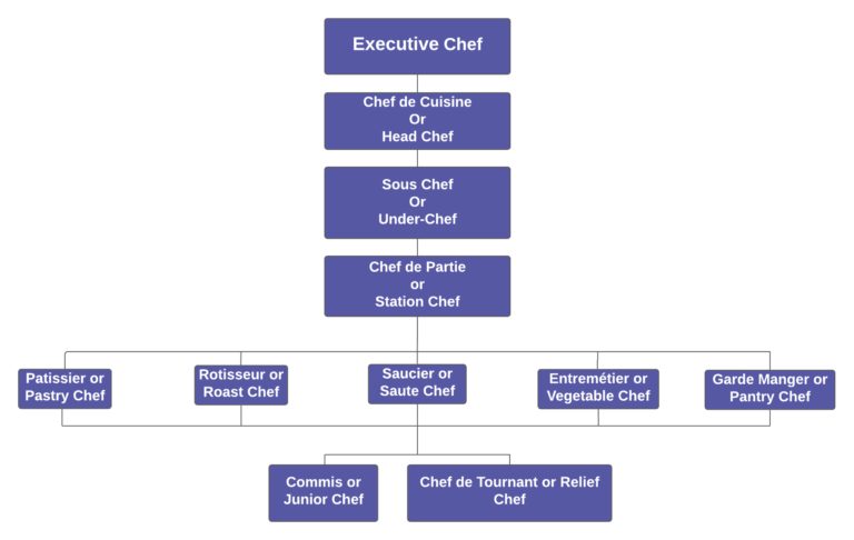 Different type of Chef Hierarchy