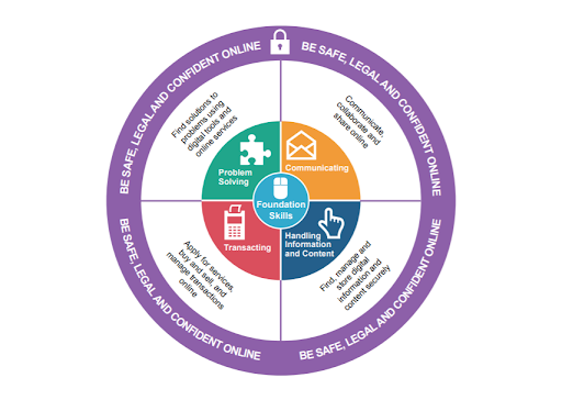 Essential Digital Skills Framework