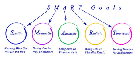How to Set SMART Goals to advance your Career – One Education