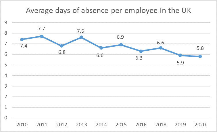 Average absence days per employee in the uk