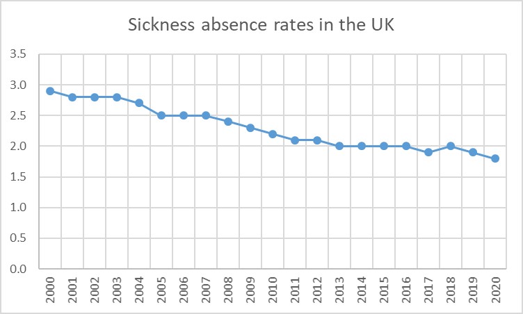 SICKNESS ABSENTEEISM RATE