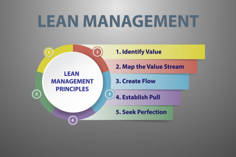 Lean management infograph