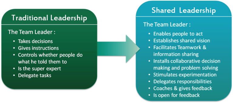 Activity Theory of Distributed Leadership