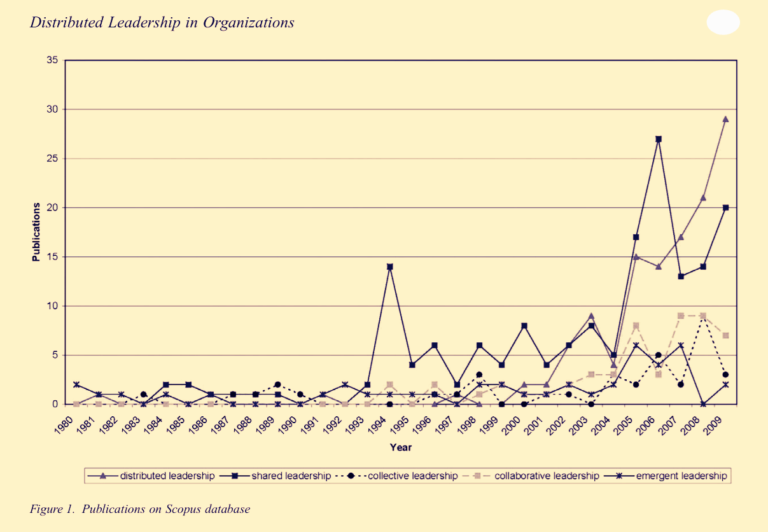 Distributed Leadership database graph