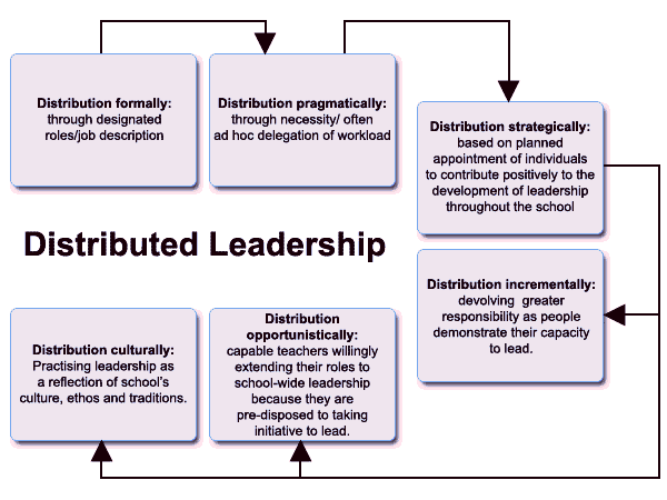 Theory of Distributed Leadership