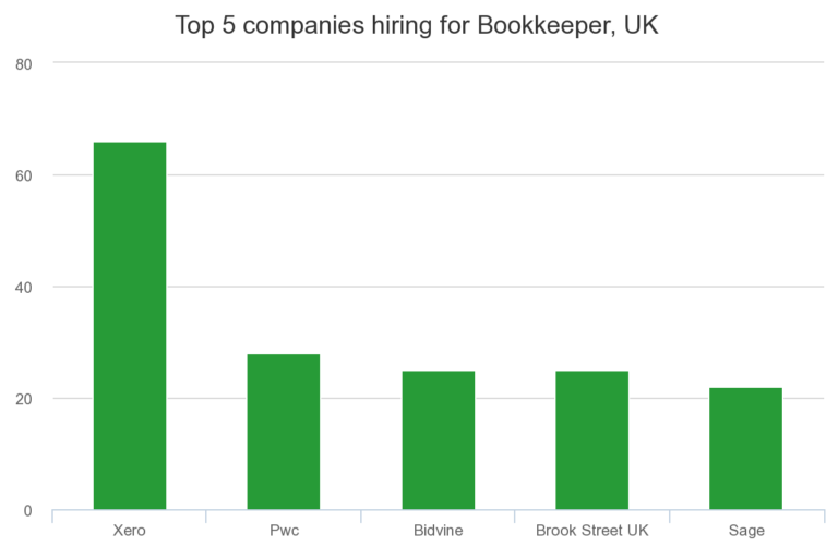 Bookkeeper hiring companies