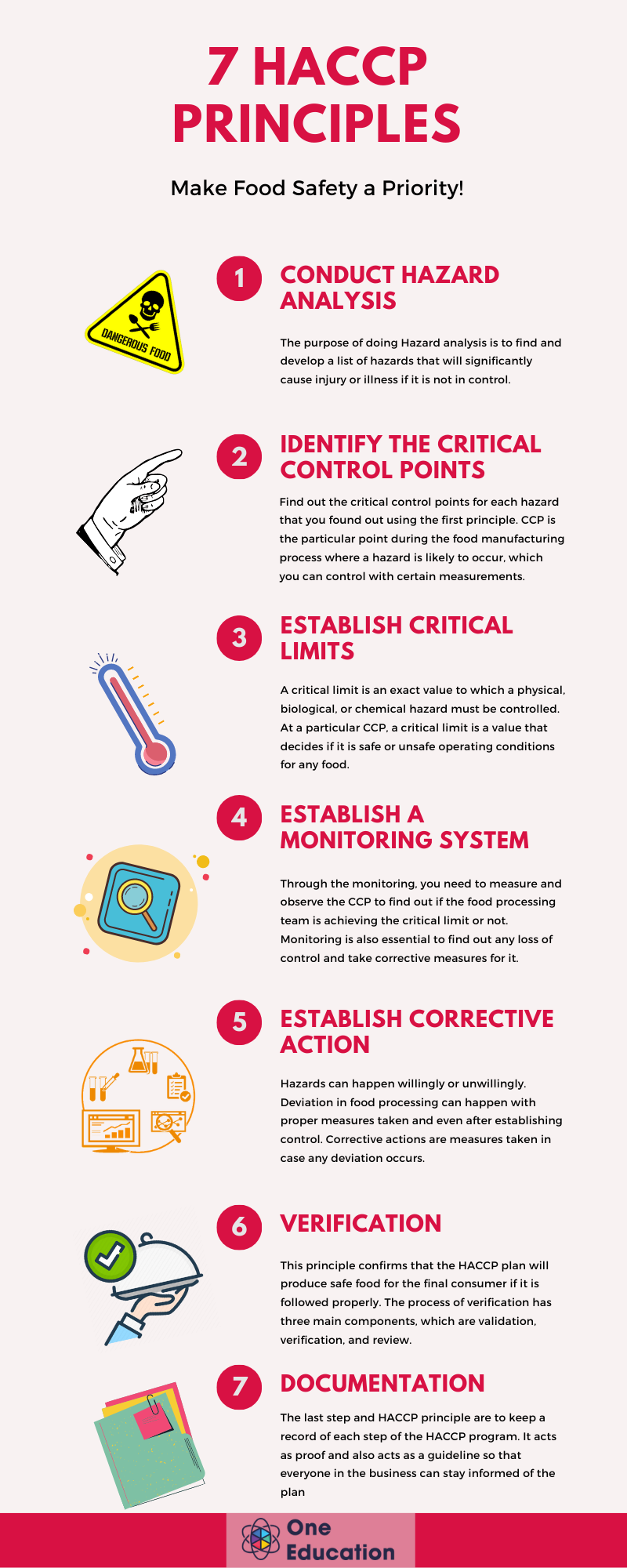 7 HACCP Principles & Application Guidelines to Ensure Food Safety