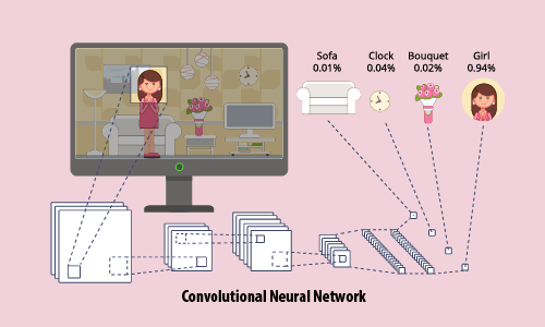 Deep Learning Projects - Convolutional Neural Network