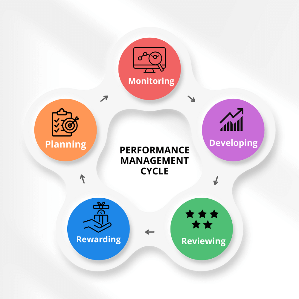 What is a Performance Management Cycle