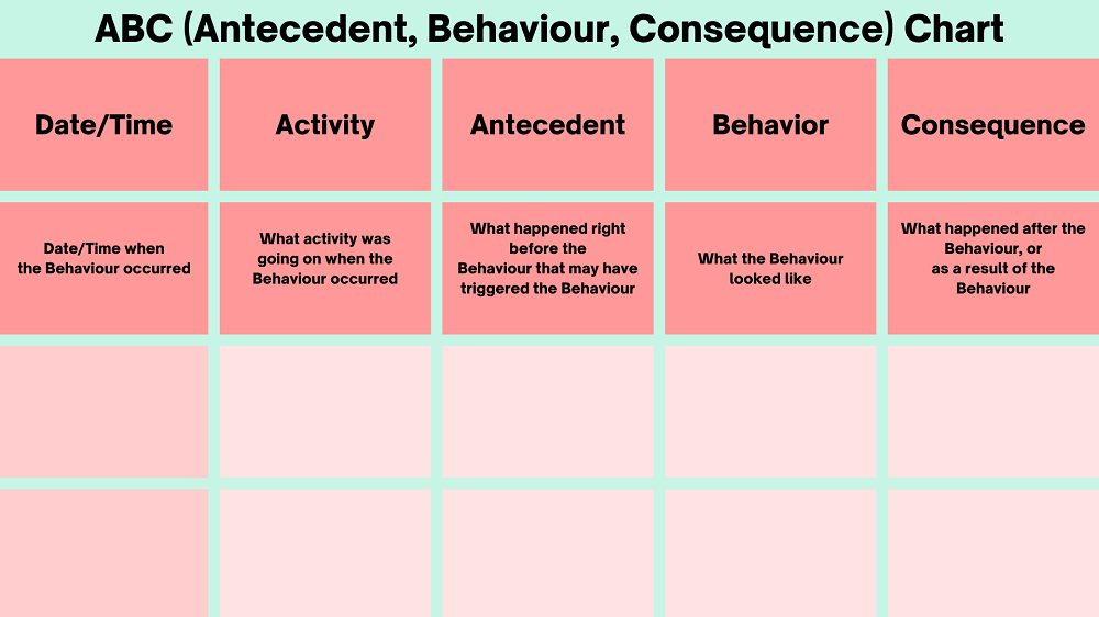 ABC Chart for Behaviour