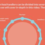 Food Handling Risks and Practices