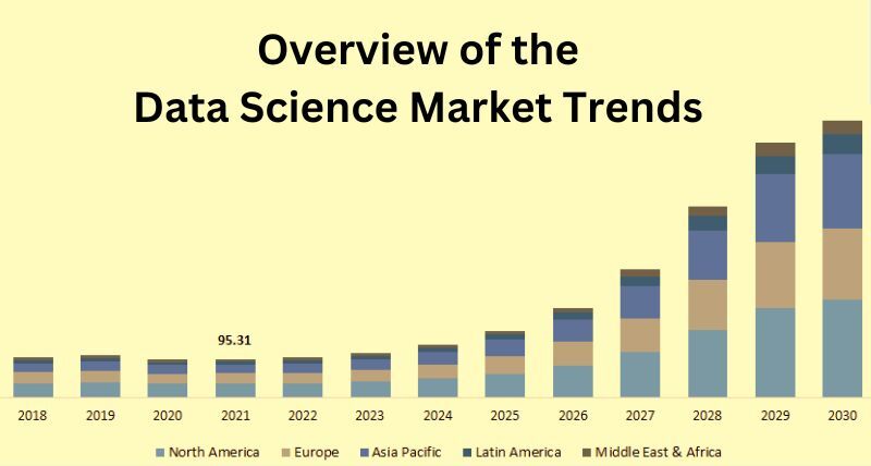 Data Science Market key trends