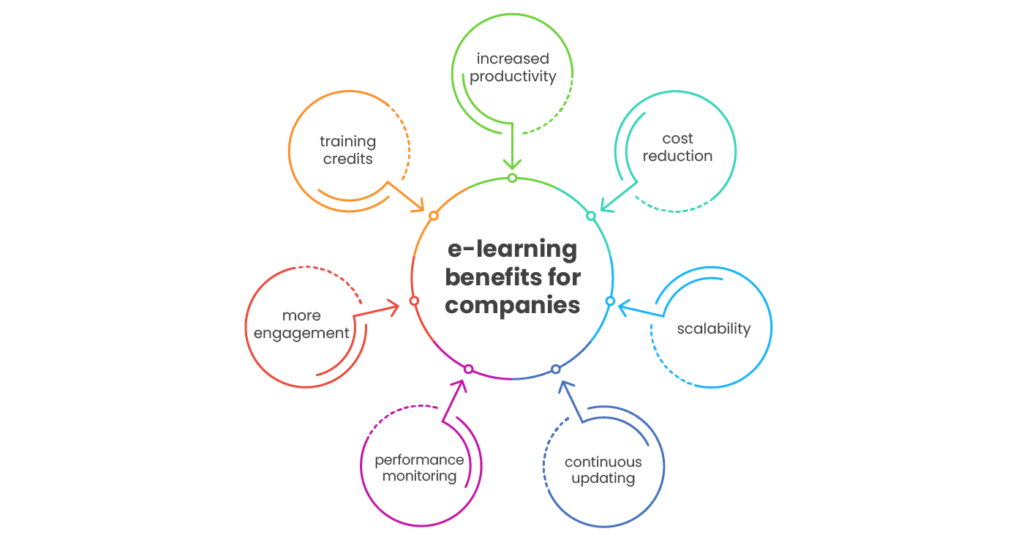 11 Reasons Why Organisations Should Prioritise One Education Courses