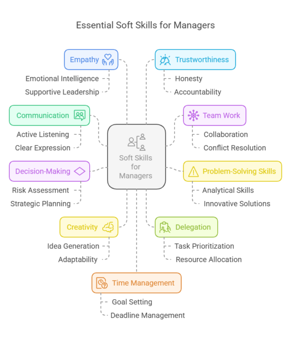 Top 10 Must Have Soft Skills for Managers – One Education