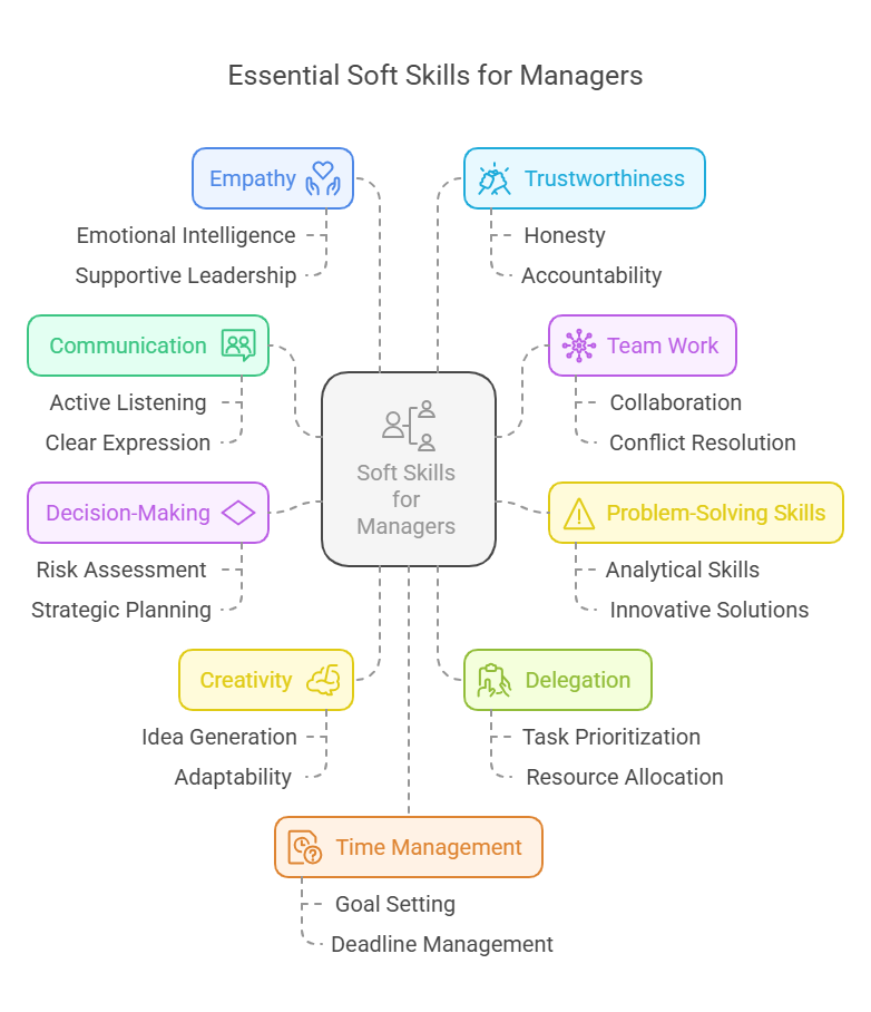 10 Essential Soft Skills for Managers - visual selection