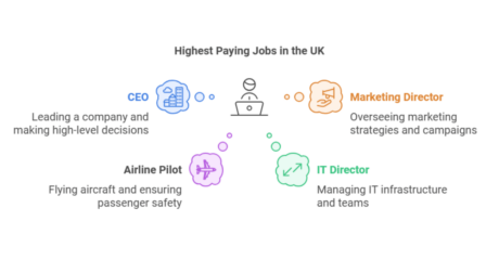 Top 25 Highest Paying Jobs UK Early 2026 | Earn £250K+