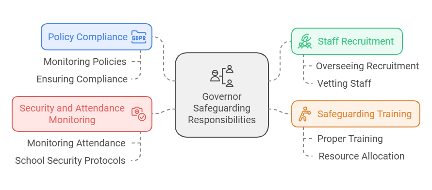 Governor Safeguarding Responsibilities