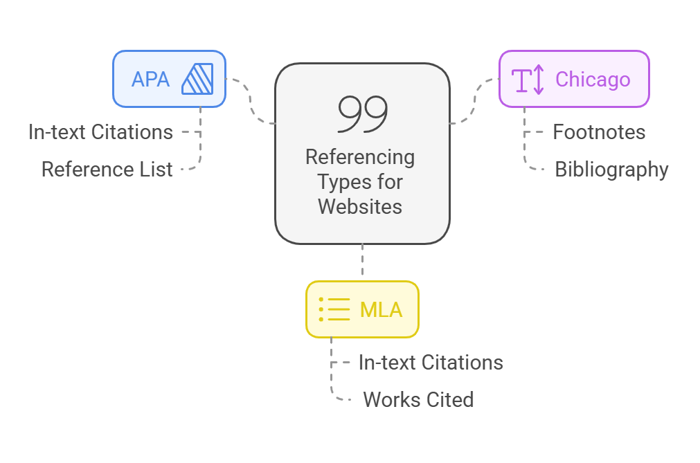 The 3 Basic Referencing Types for Websites in Essays
