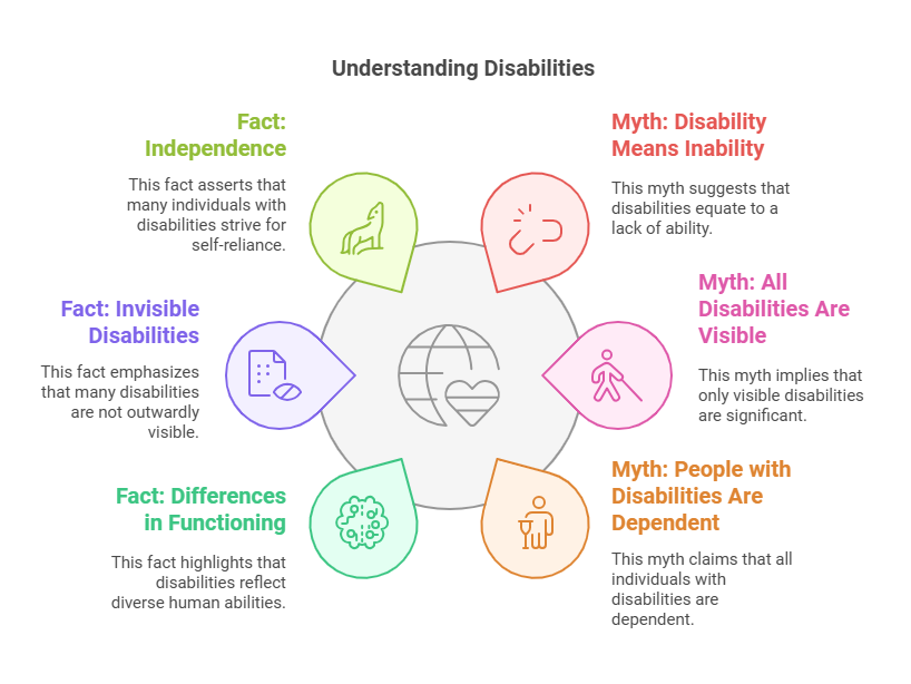 Myths vs. Facts of disabilities