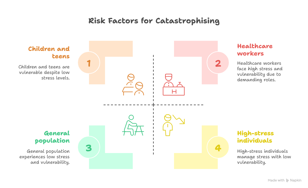 Diagram showing risk factors for catastrophising, categorized into groups: children and teens, healthcare workers, general population, and high-stress individuals