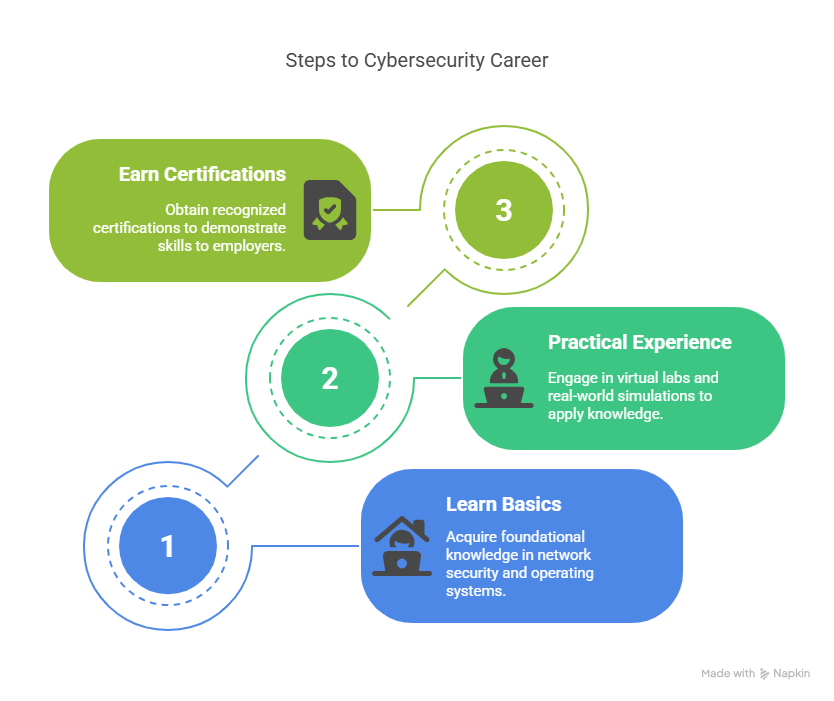How to Get Started in Cybersecurity with No Experience