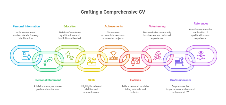 Crafting a Comprehensive CV
