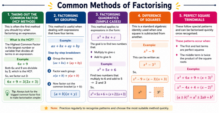 Synthesis Factors Methods Math What Is Factorising in Math? Methods and Practices