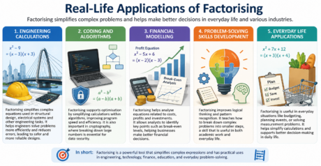 Factor Real Life Example What Is Factorising in Math? Methods and Practices
