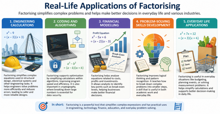 Factorisation Application What Is Factorising in Math? Methods and Practices