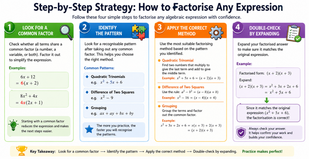 Step-by-step guide to factoring expressions