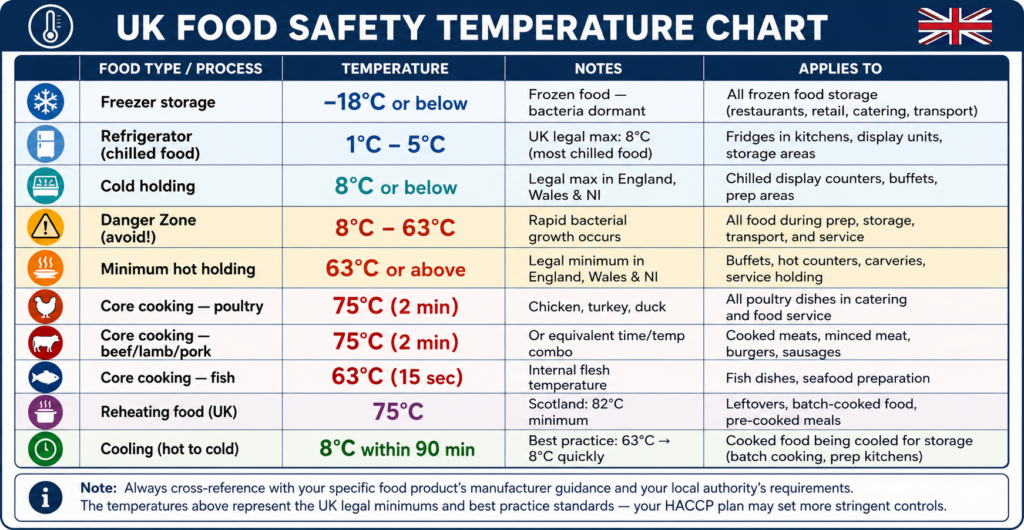 UK Food Safety Temperature Chart
