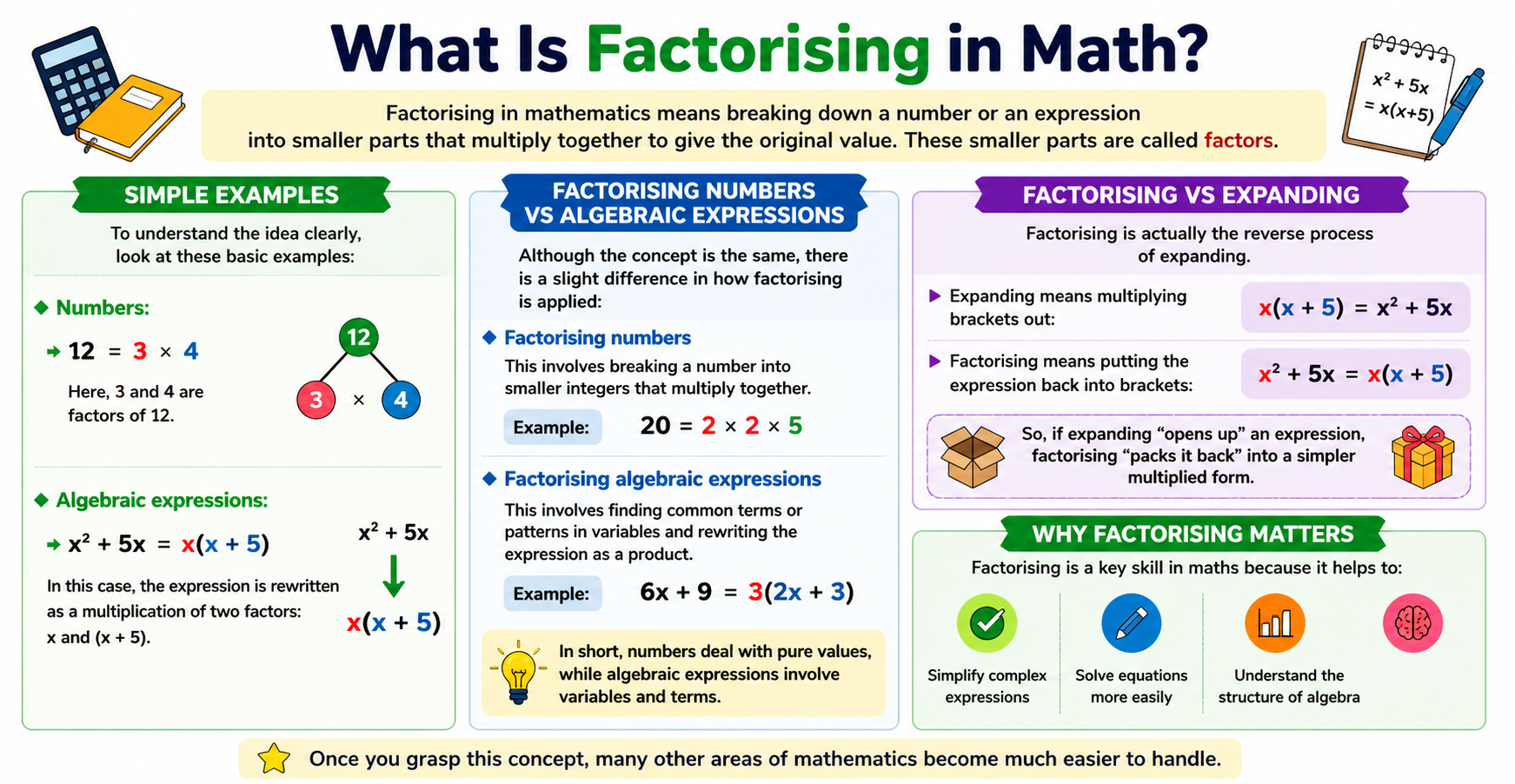 What Is Factorising in Math? Methods and Practices