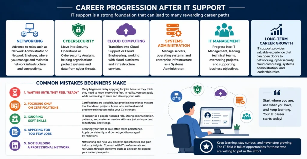 Career Progression After IT Support