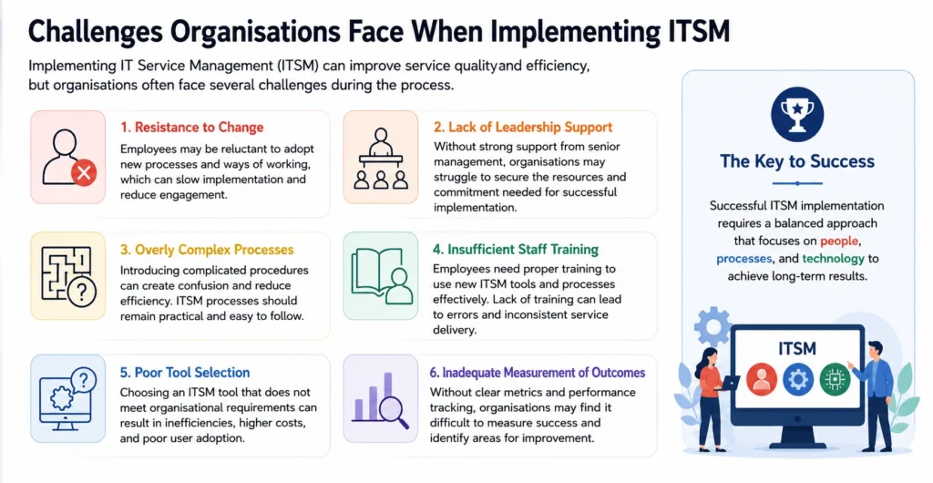 Challenges Organisations Face When Implementing ITSM