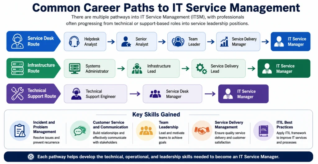 Common Career Paths to IT Service Management