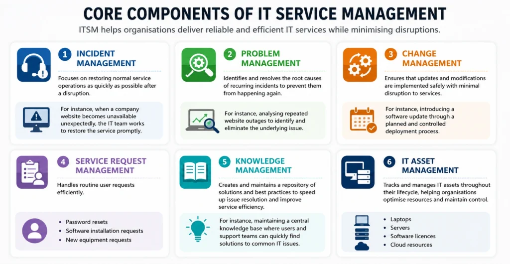 Core Components of IT Service Management