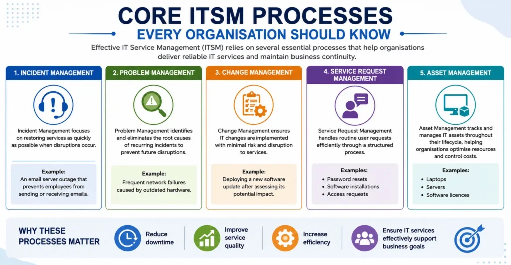 Core ITSM Processes Every Organisation Should Know
