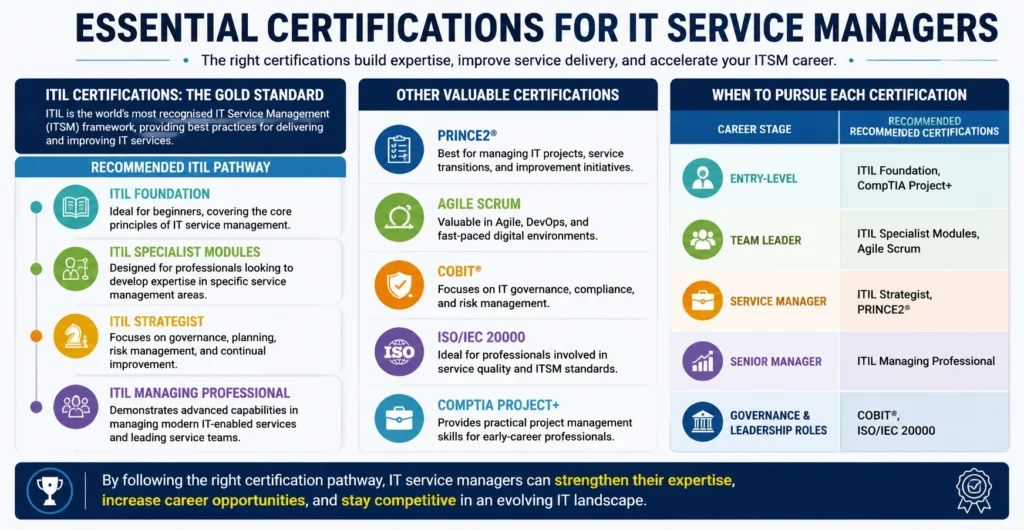 Essential Certifications for IT Service Managers