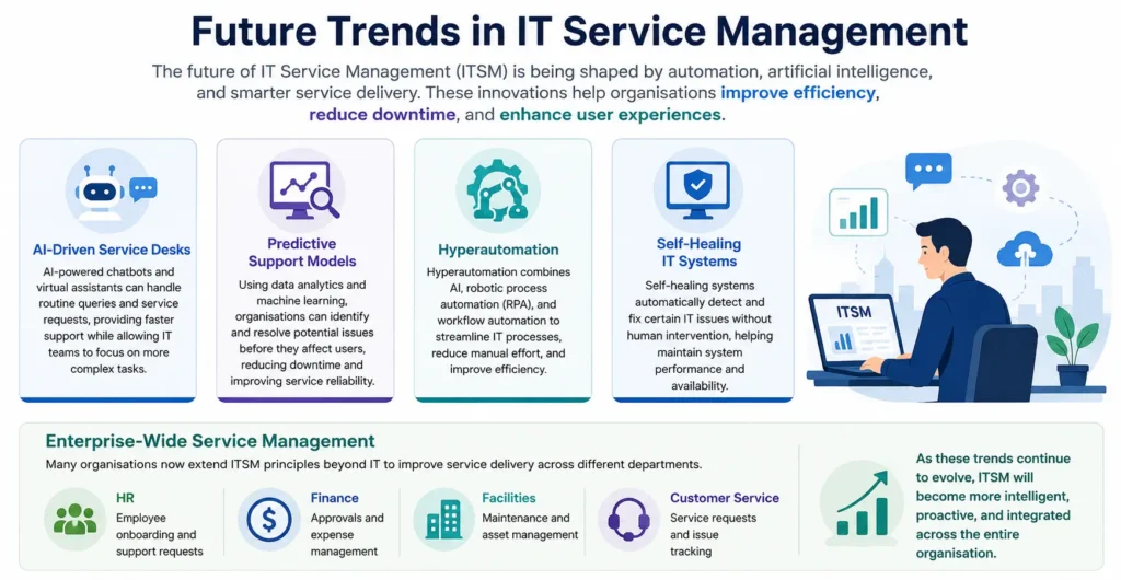 Future Trends in IT Service Management