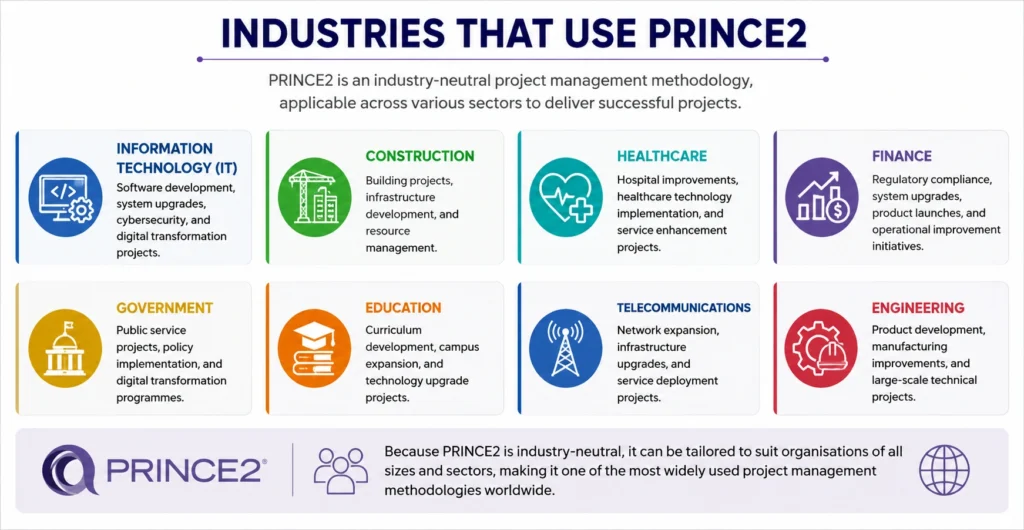 Industries That Use PRINCE2