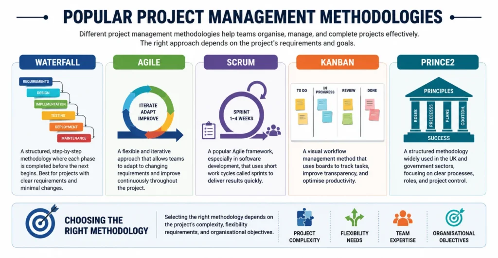 What Is Project Management and Why Is It Important? – One Education