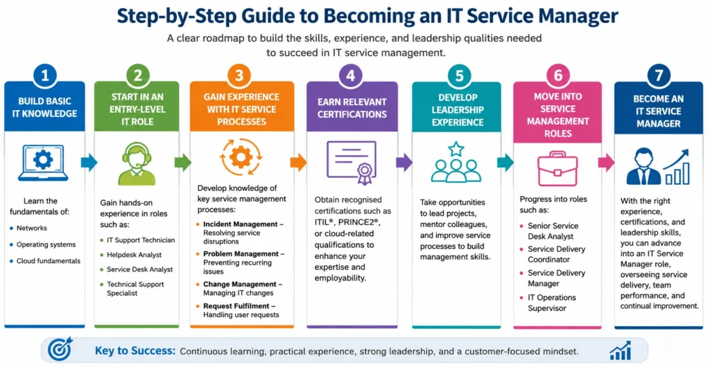 Step-by-Step Guide to Becoming an IT Service Manager