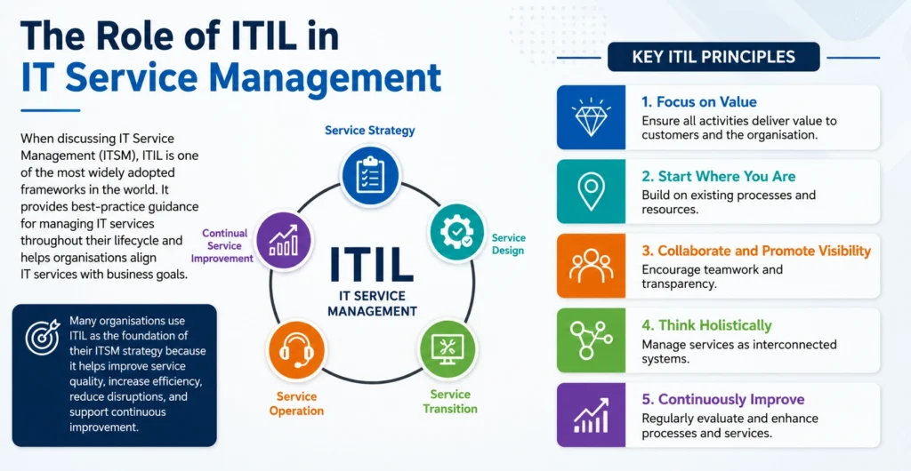 The Role of ITIL in IT Service Management