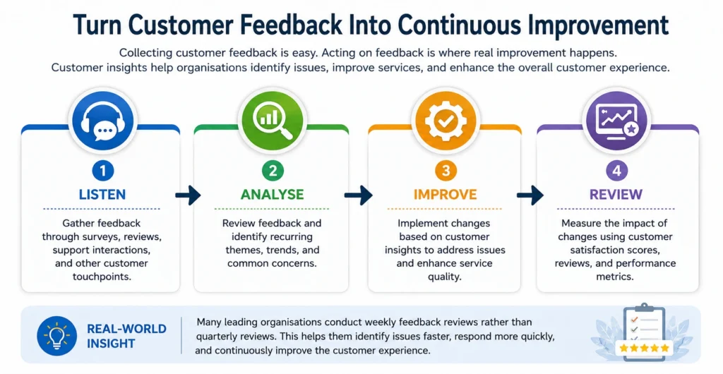 Turn Customer Feedback Into Continuous Improvement