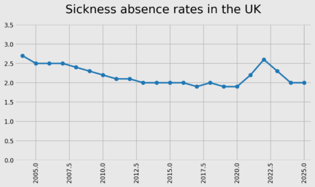 sickness_absence_rates_uk_2004_2025